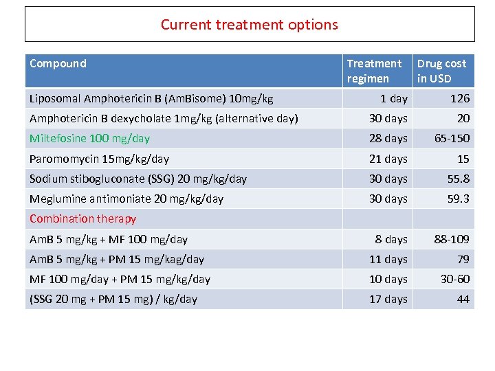 Current treatment options Compound Liposomal Amphotericin B (Am. Bisome) 10 mg/kg Treatment regimen Drug