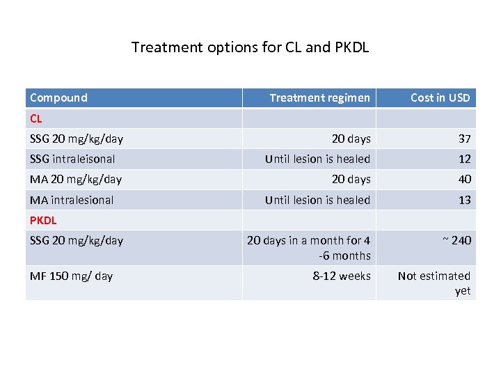 Treatment options for CL and PKDL Compound Treatment regimen Cost in USD 20 days