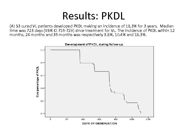 Results: PKDL (A) 53 cured VL patients developed PKDL making an incidence of 18.