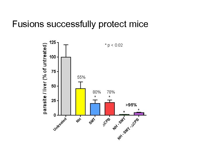 Fusions successfully protect mice CONFIDENTIAL 62 