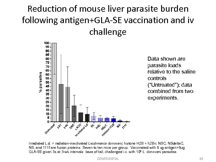 Reduction of mouse liver parasite burden following antigen+GLA-SE vaccination and iv challenge Data shown