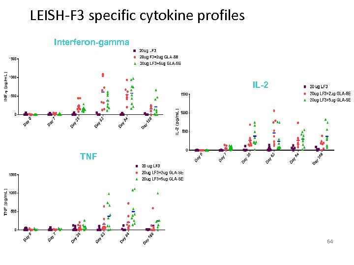 LEISH-F 3 specific cytokine profiles Interferon-gamma IL-2 TNF 64 