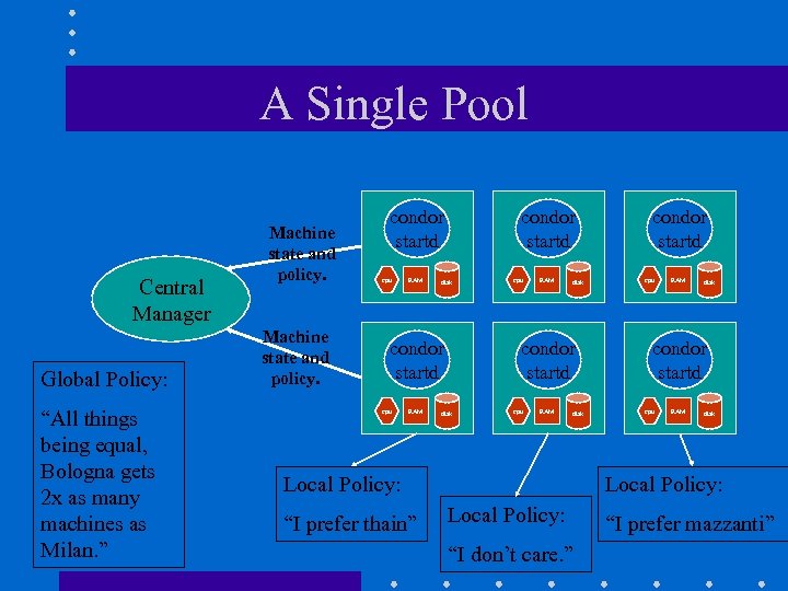 A Single Pool Central Manager Global Policy: “All things being equal, Bologna gets 2