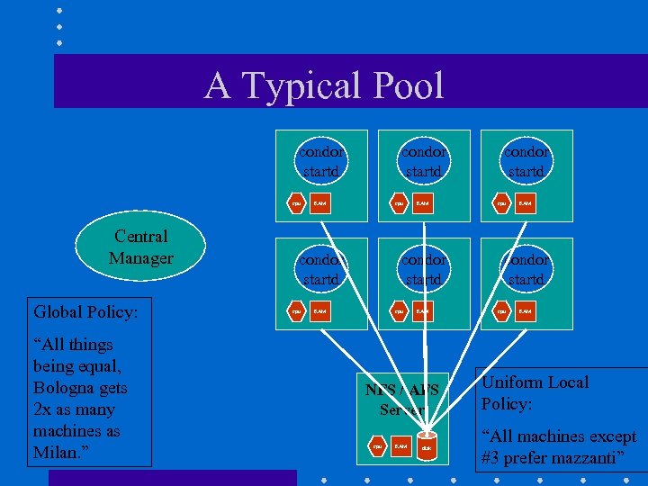A Typical Pool condor startd cpu Central Manager Global Policy: “All things being equal,