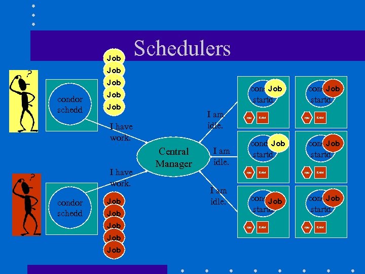 Job condor schedd Schedulers Job Job condor startd Job I am idle. I have