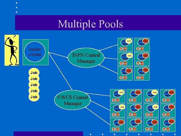 Multiple Pools condor Job startd condor schedd cpu INFN Central Manager RAM cpu condor
