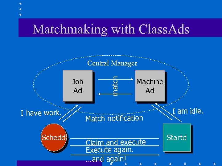 Matchmaking with Class. Ads Job Ad I have work. Schedd match Central Manager Machine