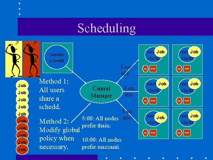 Scheduling Job condor startd condor schedd I am idle. Job Job Job Method 1: