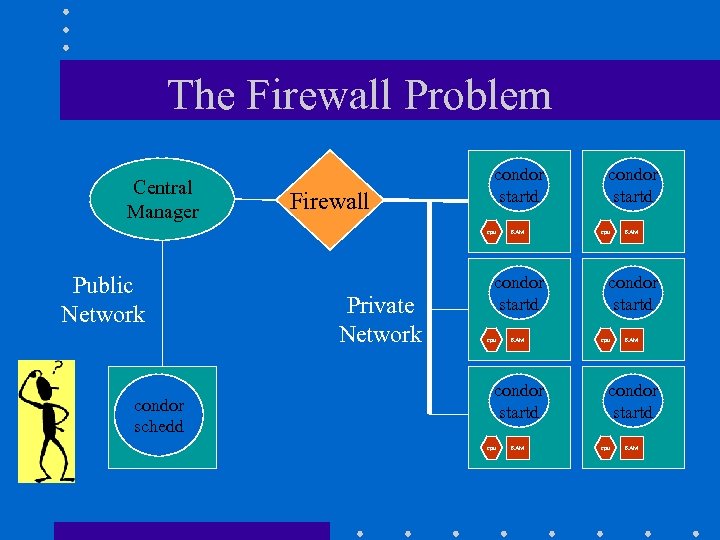 The Firewall Problem Central Manager Firewall condor startd cpu Public Network condor schedd Private
