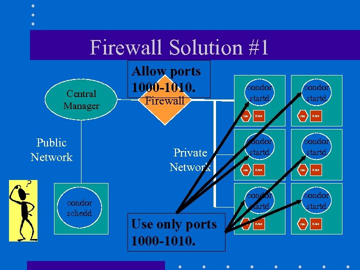 Firewall Solution #1 Central Manager Allow ports 1000 -1010. Firewall condor startd cpu Public