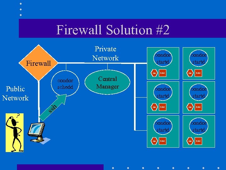 Firewall Solution #2 Private Network Firewall condor startd cpu Public Network condor schedd sh