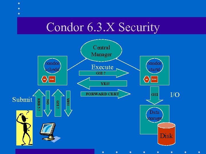 Condor 6. 3. X Security Central Manager condor schedd cpu Execute GSI ? condor