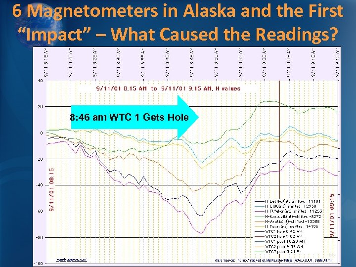 6 Magnetometers in Alaska and the First “Impact” – What Caused the Readings? 8: