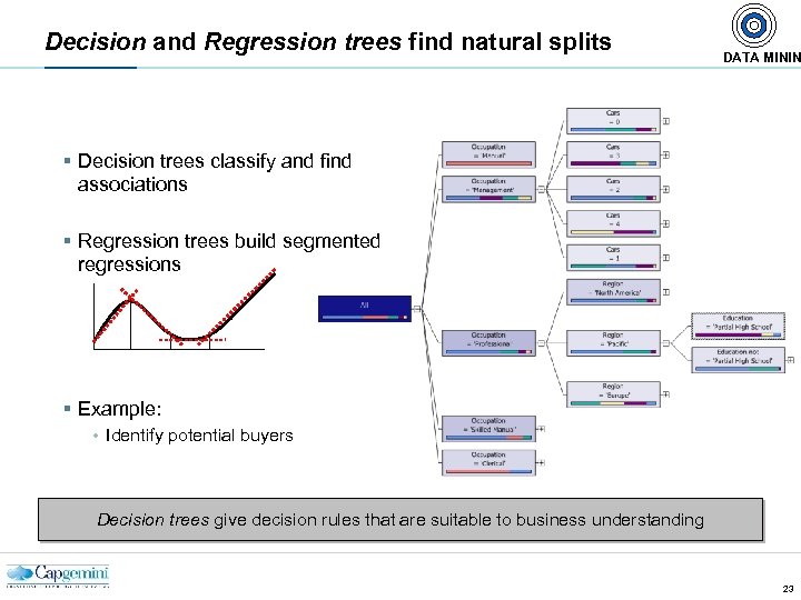 Decision and Regression trees find natural splits DATA MININ § Decision trees classify and