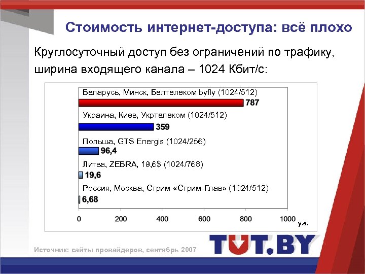 Стоимость интернет-доступа: всё плохо Круглосуточный доступ без ограничений по трафику, ширина входящего канала –