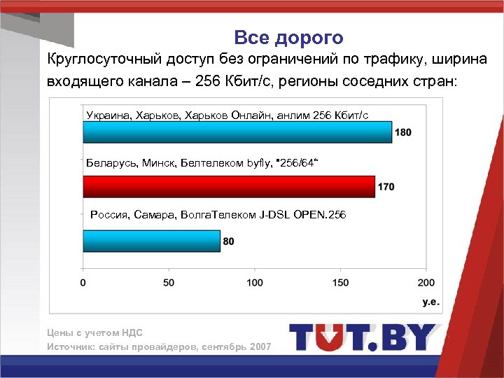 Все дорого Круглосуточный доступ без ограничений по трафику, ширина входящего канала – 256 Кбит/с,