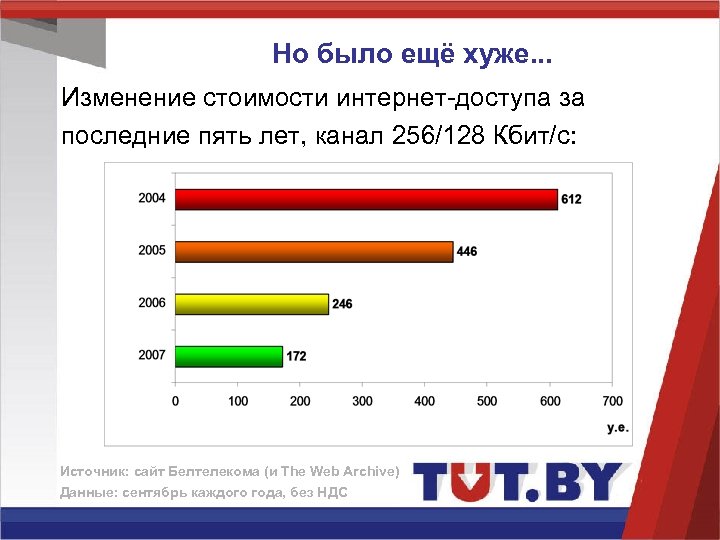 Но было ещё хуже. . . Изменение стоимости интернет-доступа за последние пять лет, канал