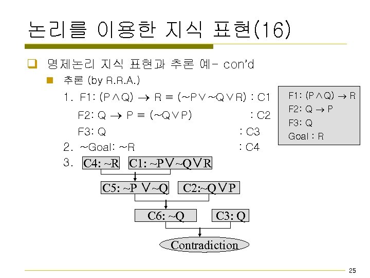 논리를 이용한 지식 표현(16) q 명제논리 지식 표현과 추론 예- con’d n 추론 (by