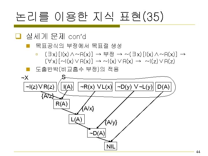 논리를 이용한 지식 표현(35) q 실세계 문제 con’d n 목표공식의 부정에서 목표절 생성 ú