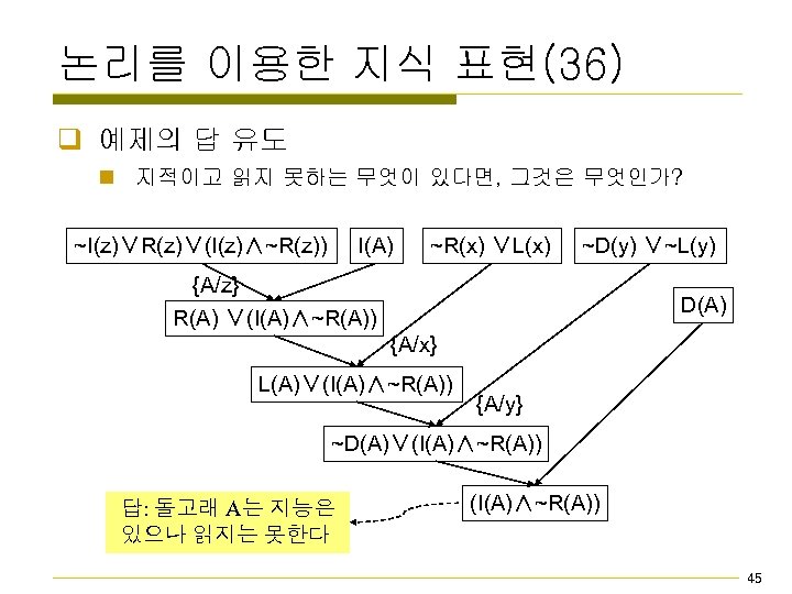 논리를 이용한 지식 표현(36) q 예제의 답 유도 n 지적이고 읽지 못하는 무엇이 있다면,