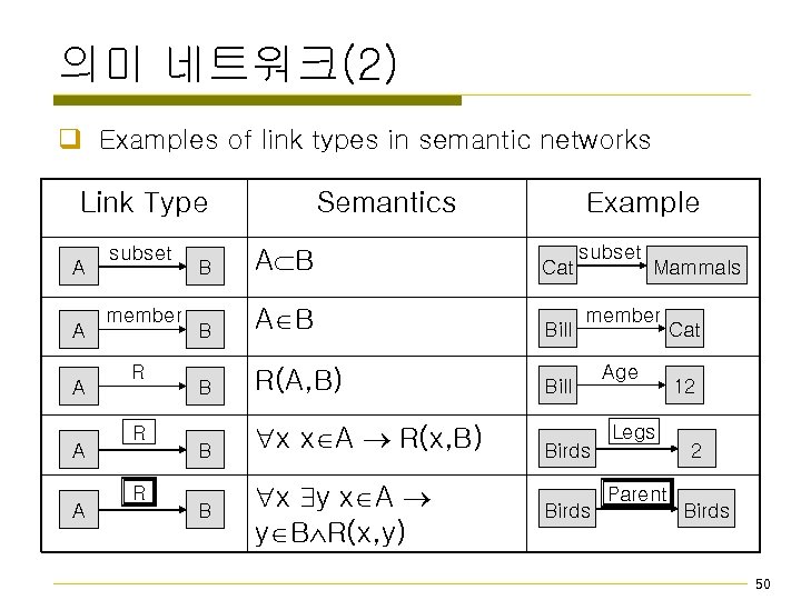 의미 네트워크(2) q Examples of link types in semantic networks Link Type A A