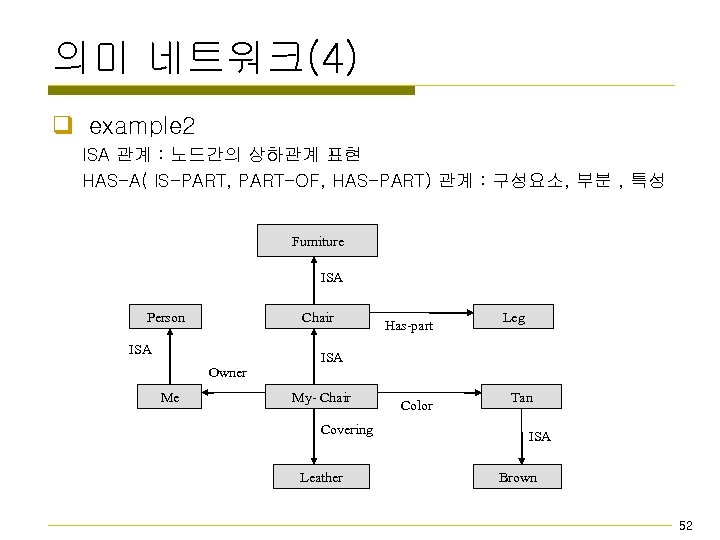 의미 네트워크(4) q example 2 ISA 관계 : 노드간의 상하관계 표현 HAS-A( IS-PART, PART-OF,
