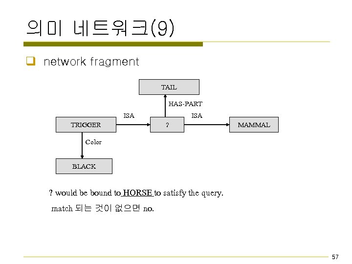 의미 네트워크(9) q network fragment TAIL HAS-PART ISA TRIGGER ISA ? MAMMAL Color BLACK