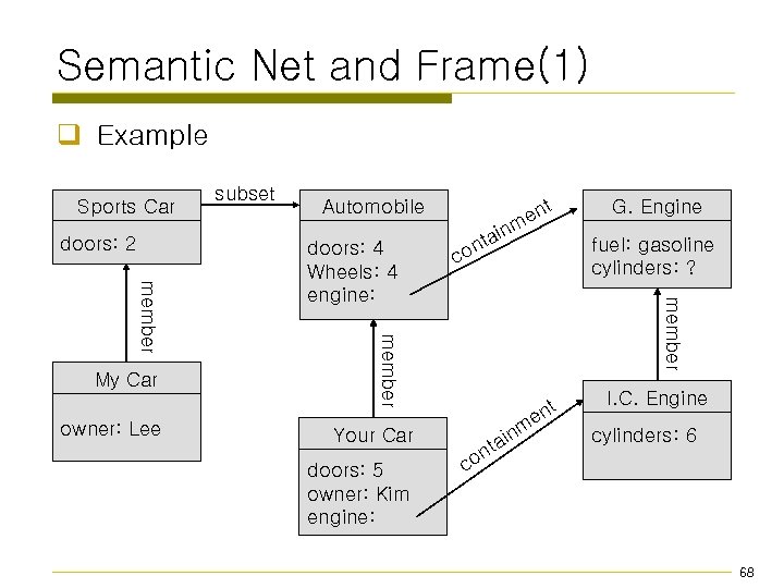 Semantic Net and Frame(1) q Example Sports Car doors: 2 doors: 4 Wheels: 4