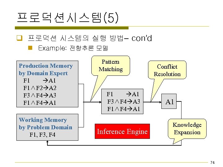 프로덕션시스템(5) q 프로덕션 시스템의 실행 방법– con’d n Example: 전향추론 모델 Production Memory by