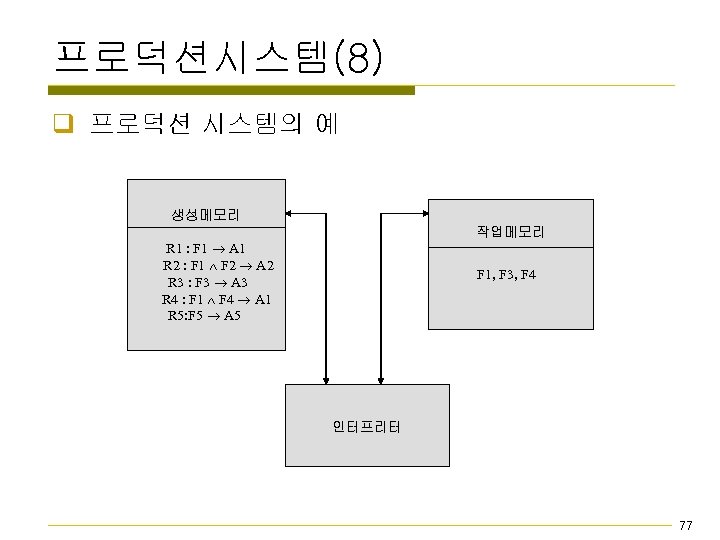 프로덕션시스템(8) q 프로덕션 시스템의 예 생성메모리 작업메모리 R 1 : F 1 A 1