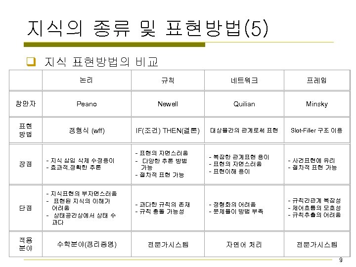 지식의 종류 및 표현방법(5) q 지식 표현방법의 비교 논리 규칙 네트워크 프레임 창안자 Peano