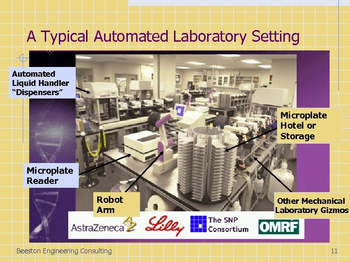 A Typical Automated Laboratory Setting Automated Liquid Handler “Dispensers” Microplate Hotel or Storage Microplate