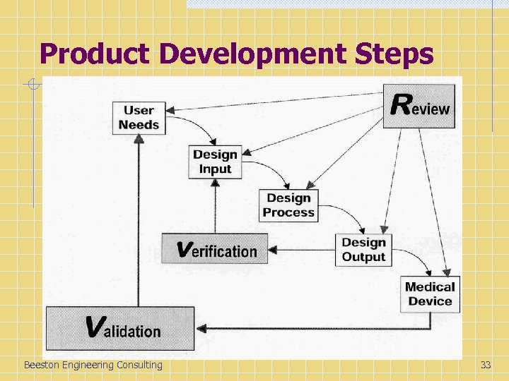 Product Development Steps Beeston Engineering Consulting 33 