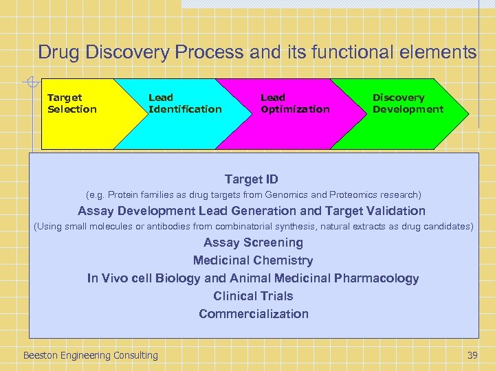 Drug Discovery Process and its functional elements Target Selection Lead Identification Lead Optimization Discovery