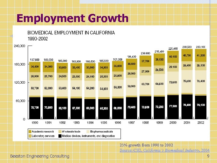 Employment Growth Beeston Engineering Consulting 23% growth from 1990 to 2002 Source: CHI, California’s