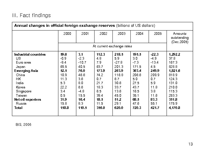 III. Fact findings Annual changes in official foreign exchange reserves (billions of US dollars)