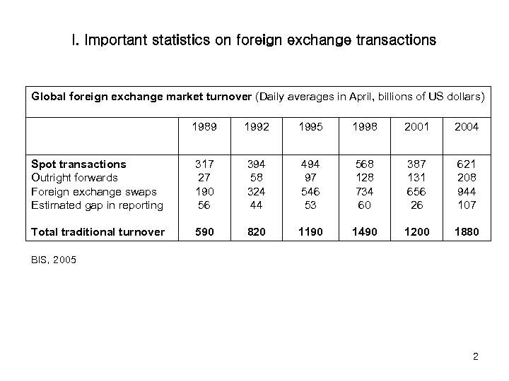 I. Important statistics on foreign exchange transactions Global foreign exchange market turnover (Daily averages