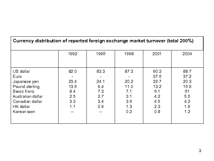 Currency distribution of reported foreign exchange market turnover (total 200%) 1992 US dollar Euro