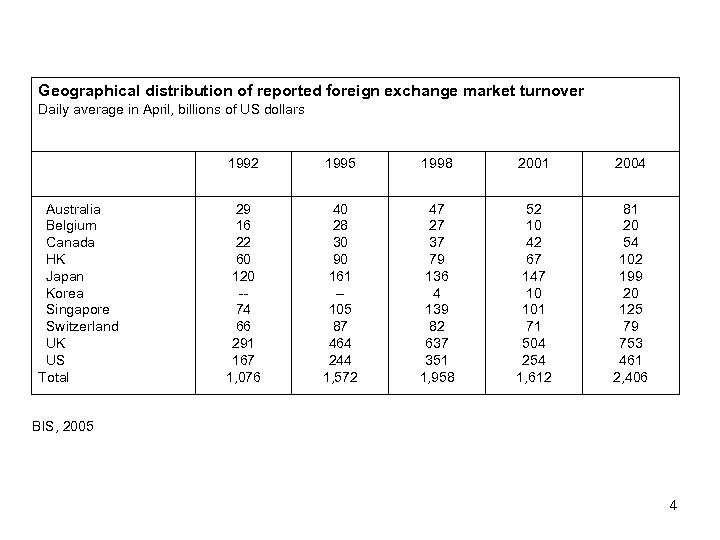 Geographical distribution of reported foreign exchange market turnover Daily average in April, billions of