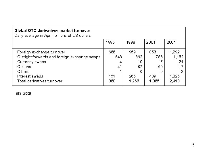 Global OTC derivatives market turnover Daily average in April, billions of US dollars 1995