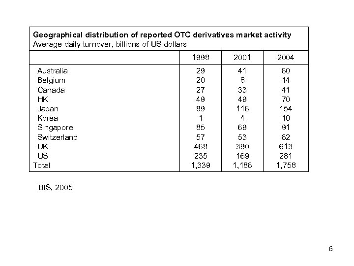 Geographical distribution of reported OTC derivatives market activity Average daily turnover, billions of US