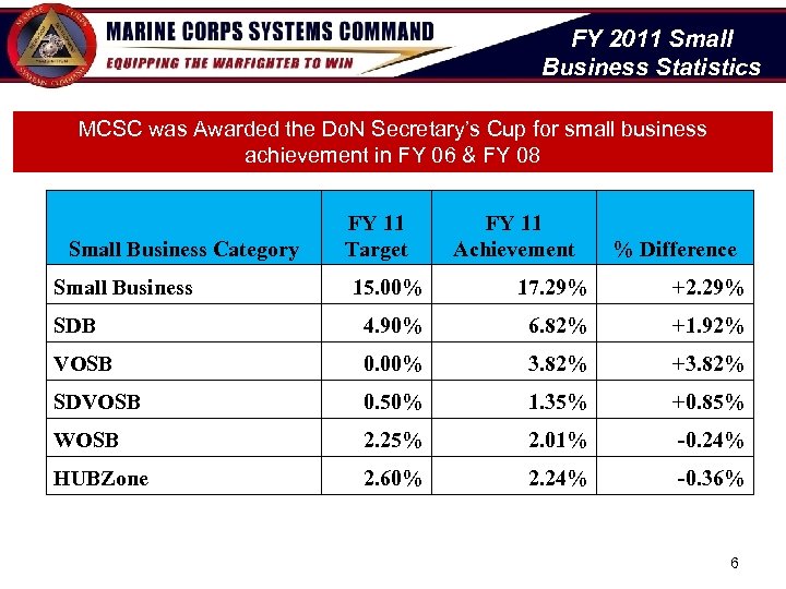 FY 2011 Small Business Statistics MCSC was Awarded the Do. N Secretary’s Cup for