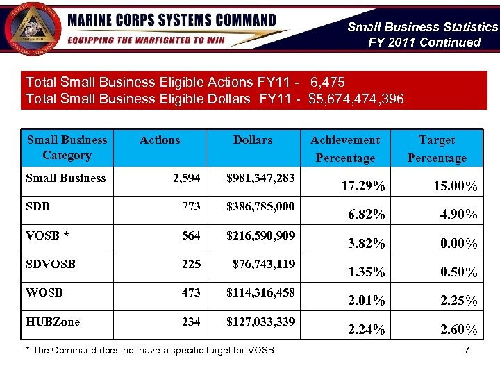 Small Business Statistics FY 2011 Continued Total Small Business Eligible Actions FY 11 -