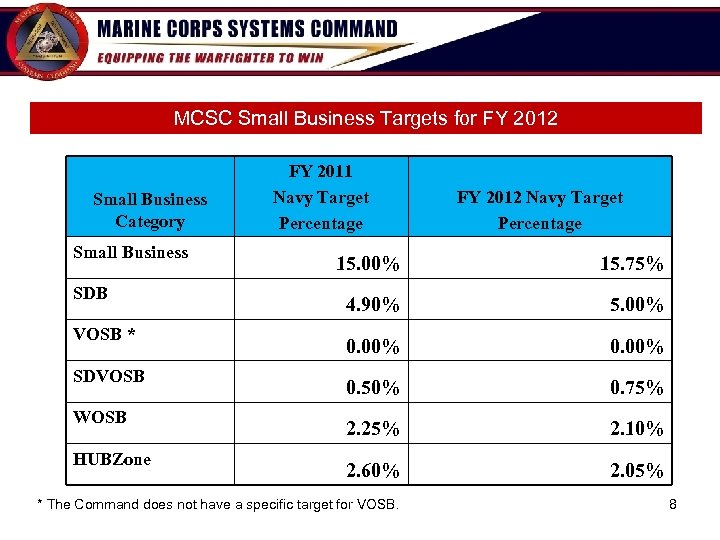 MCSC Small Business Targets for FY 2012 Small Business Category Small Business SDB VOSB