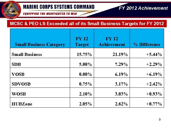 FY 2012 Achievement MCSC & PEO LS Exceeded all of its Small Business Targets