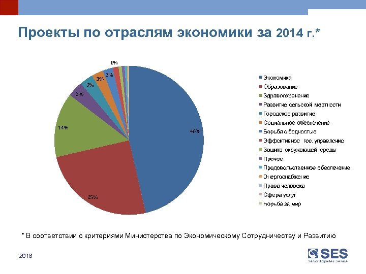 Проекты по отраслям экономики за 2014 г. * * В соответствии с критериями Министерства