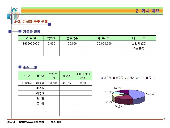 2. 회사 개요 2 -2. 이사회·주주 구성 자본금 현황 년월일 액면가 총주식수 자 본