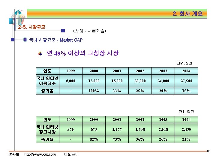 2. 회사 개요 2 -5. 시장규모 (사례 : 새롬기술) 국내 시장규모 : Market CAP