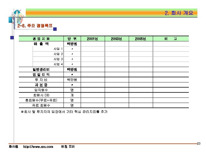 2. 회사 개요 2 -8. 주요 경영목표 경영지표 매 출 액 단 위 백만원