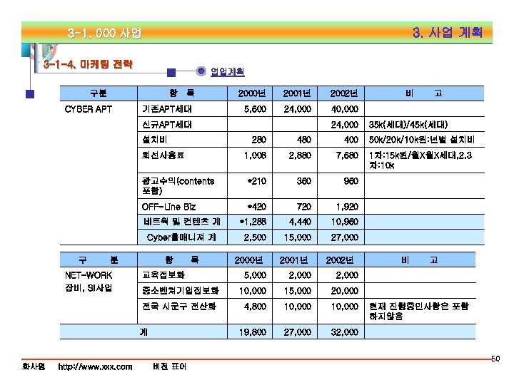 3. 사업 계획 3 -1. 000 사업 3 -1 -4. 마케팅 전략 영업계획 구분